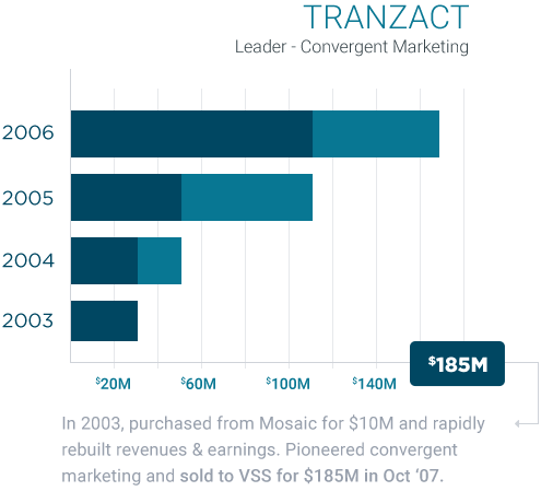 Tranzact Leader - Convergent Marketing